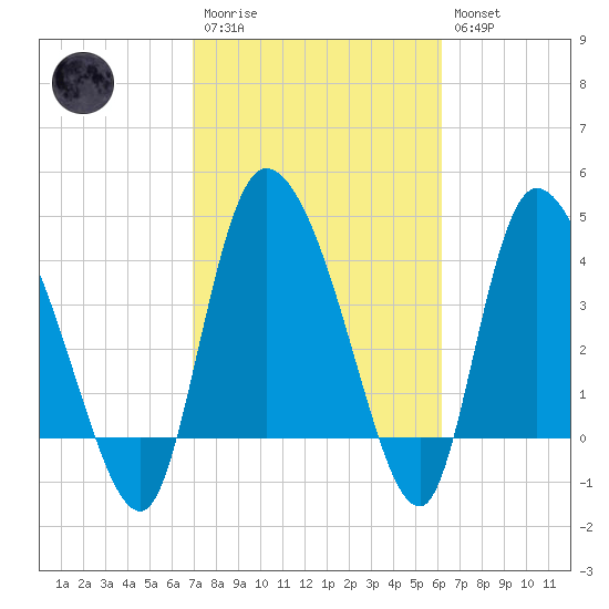 Penny Creek tide chart for Monday, February 20, 2023