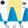 Penny Creek tide chart for Monday, February 20, 2023