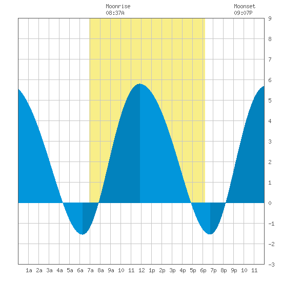 Penny Creek tide chart for Wednesday, February 22, 2023