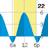Penny Creek tide chart for Wednesday, February 22, 2023