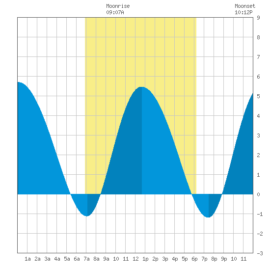 Penny Creek tide chart for Thursday, February 23, 2023