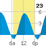 Penny Creek tide chart for Thursday, February 23, 2023