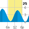 Penny Creek tide chart for Saturday, February 25, 2023