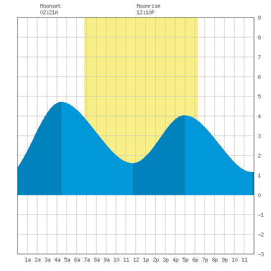 Penny Creek tide chart for Tuesday, February 28, 2023