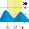Penny Creek tide chart for Tuesday, February 28, 2023