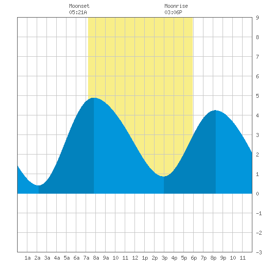 Penny Creek tide chart for Thursday, February 2, 2023