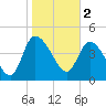 Penny Creek tide chart for Thursday, February 2, 2023