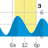 Penny Creek tide chart for Friday, February 3, 2023