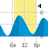 Penny Creek tide chart for Saturday, February 4, 2023