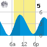 Penny Creek tide chart for Sunday, February 5, 2023