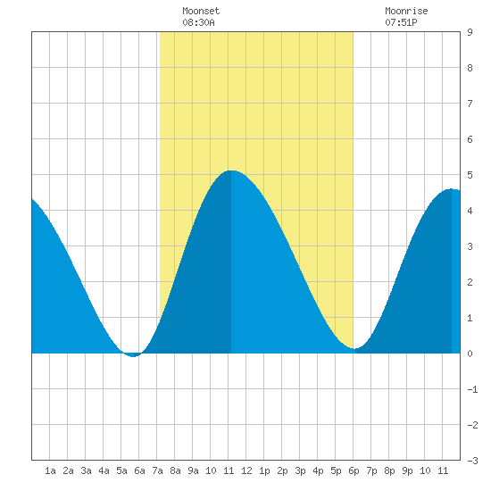 Penny Creek tide chart for Tuesday, February 7, 2023