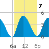 Penny Creek tide chart for Tuesday, February 7, 2023