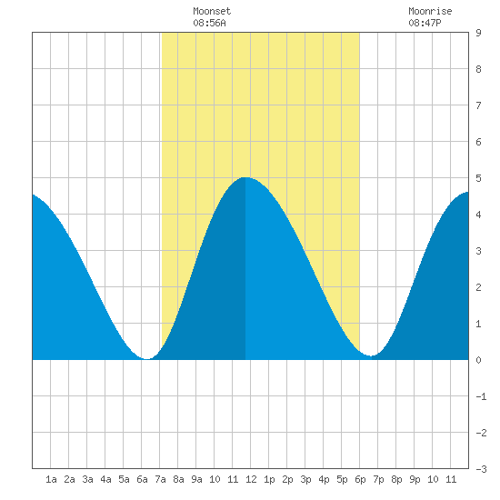 Penny Creek tide chart for Wednesday, February 8, 2023