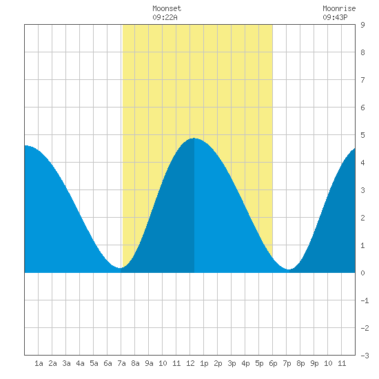 Penny Creek tide chart for Thursday, February 9, 2023