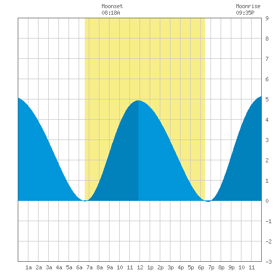 Penny Creek tide chart for Friday, March 10, 2023