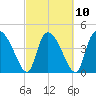 Penny Creek tide chart for Friday, March 10, 2023