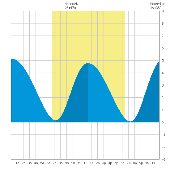 Penny Creek tide chart for Saturday, March 11, 2023