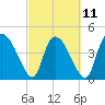 Penny Creek tide chart for Saturday, March 11, 2023