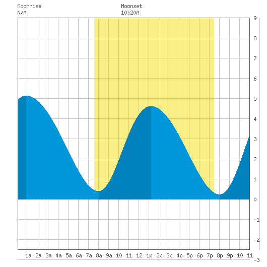 Penny Creek tide chart for Sunday, March 12, 2023