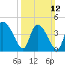 Penny Creek tide chart for Sunday, March 12, 2023