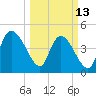 Penny Creek tide chart for Monday, March 13, 2023