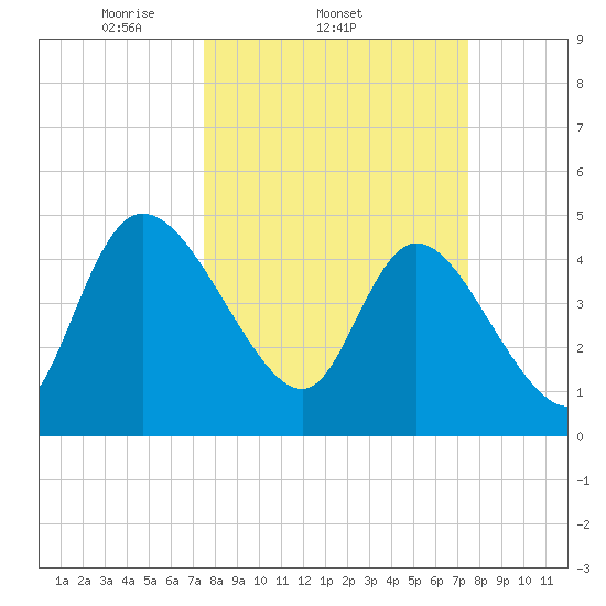 Penny Creek tide chart for Wednesday, March 15, 2023