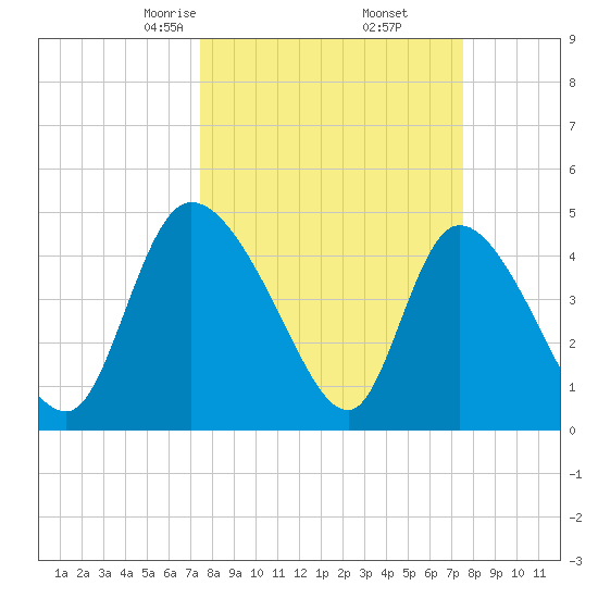 Penny Creek tide chart for Friday, March 17, 2023