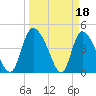 Penny Creek tide chart for Saturday, March 18, 2023