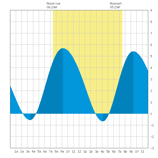 Penny Creek tide chart for Sunday, March 19, 2023