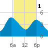 Penny Creek tide chart for Wednesday, March 1, 2023