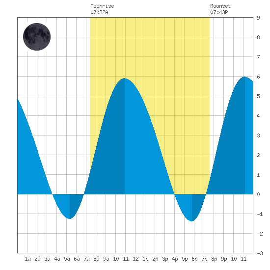 Penny Creek tide chart for Tuesday, March 21, 2023