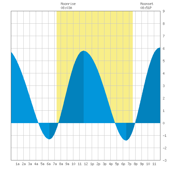 Penny Creek tide chart for Wednesday, March 22, 2023