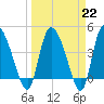 Penny Creek tide chart for Wednesday, March 22, 2023