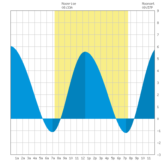Penny Creek tide chart for Thursday, March 23, 2023