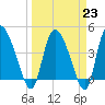 Penny Creek tide chart for Thursday, March 23, 2023