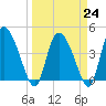 Penny Creek tide chart for Friday, March 24, 2023