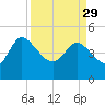 Penny Creek tide chart for Wednesday, March 29, 2023