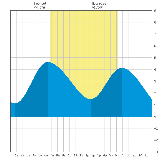 Penny Creek tide chart for Thursday, March 2, 2023