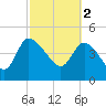 Penny Creek tide chart for Thursday, March 2, 2023