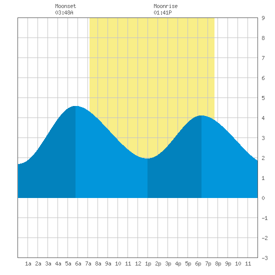 Penny Creek tide chart for Thursday, March 30, 2023