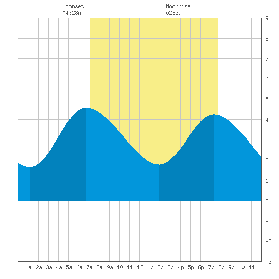 Penny Creek tide chart for Friday, March 31, 2023