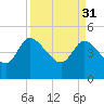 Penny Creek tide chart for Friday, March 31, 2023