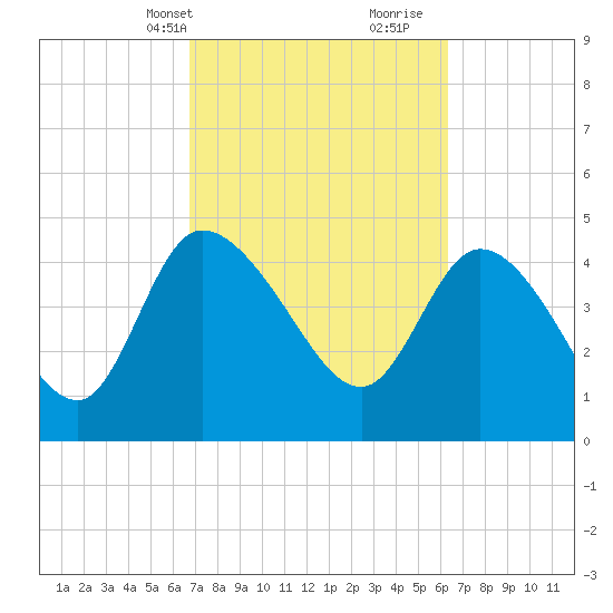 Penny Creek tide chart for Friday, March 3, 2023