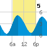 Penny Creek tide chart for Sunday, March 5, 2023