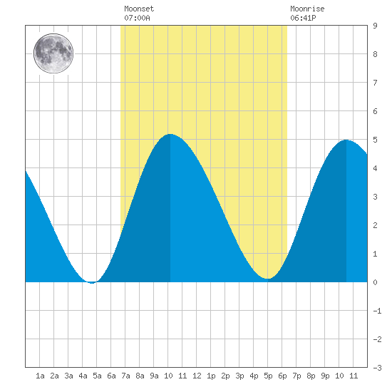 Penny Creek tide chart for Tuesday, March 7, 2023