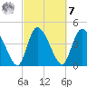 Penny Creek tide chart for Tuesday, March 7, 2023