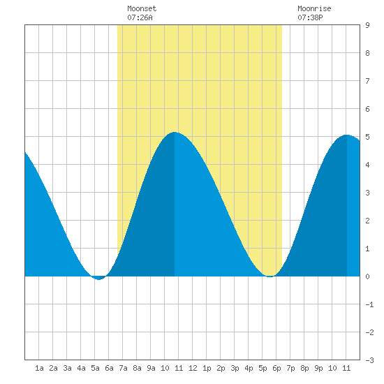 Penny Creek tide chart for Wednesday, March 8, 2023