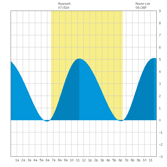 Penny Creek tide chart for Thursday, March 9, 2023