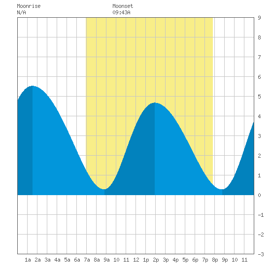 Penny Creek tide chart for Monday, April 10, 2023