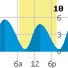 Penny Creek tide chart for Monday, April 10, 2023